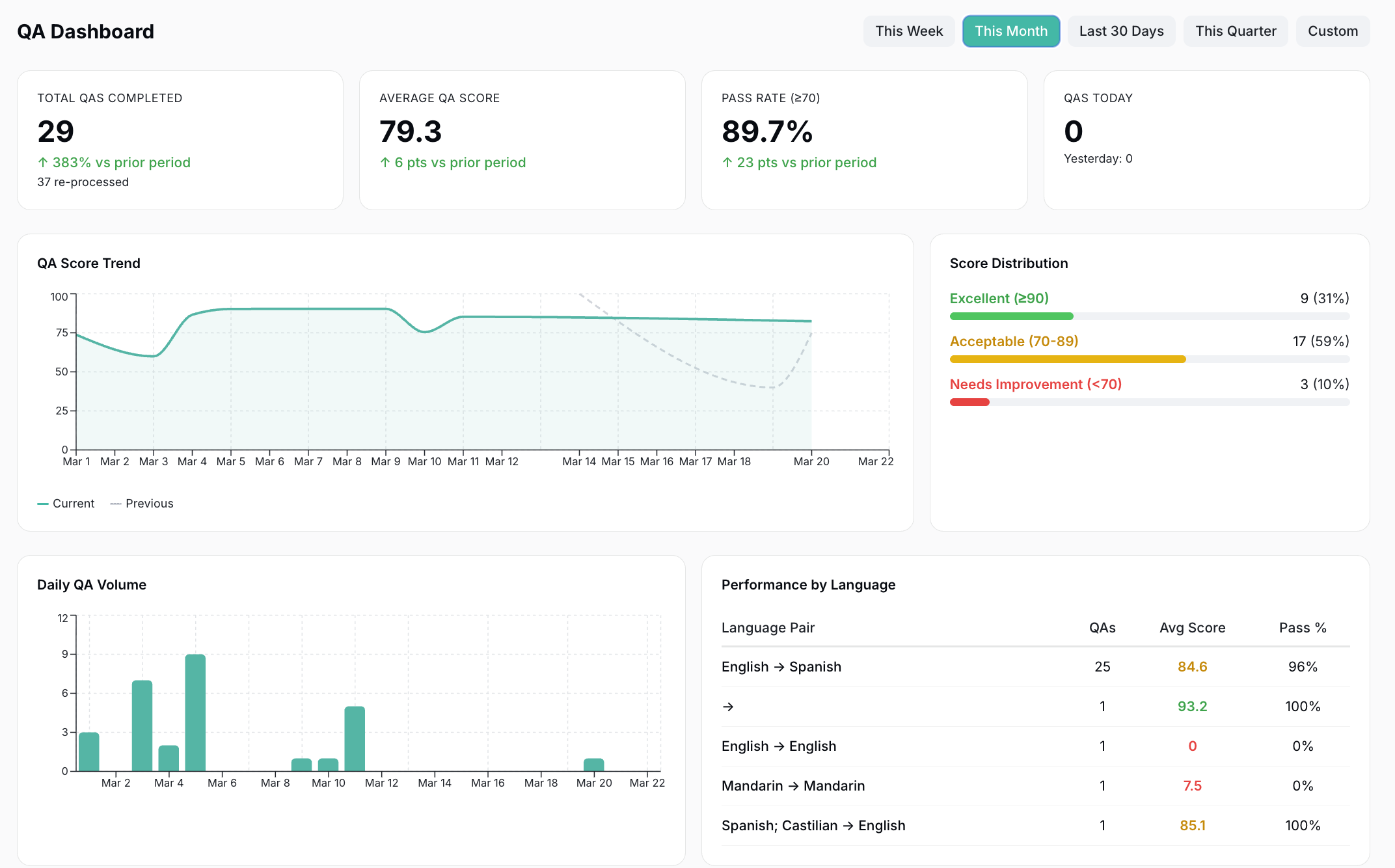 QA Dashboard with score trends, distribution, and language pair analytics